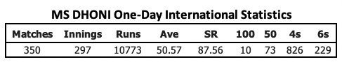 MS Dhoni Career Statistics